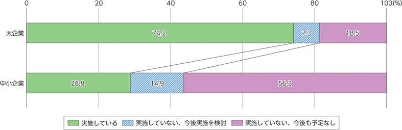 デジタル化の実施状況（日本：企業規模別比較）（出典）総務省（2023）「国内外における最新の情報通信技術の研究開発及びデジタル活用の動向に関する調査研究」